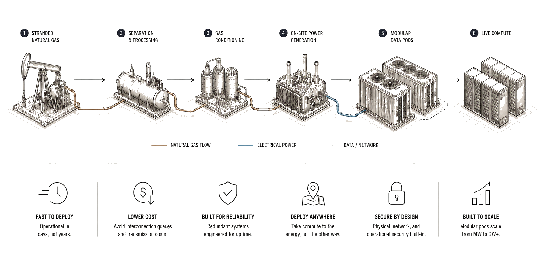 Canoe Energy process: stranded natural gas, separation and processing, gas conditioning, on-site power generation, modular data pods, live compute.